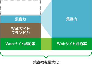 集客力を最大化