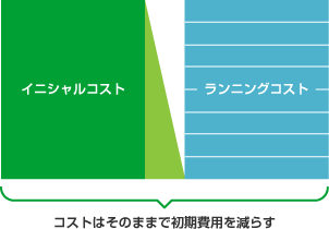 コストはそのままで初期費用を減らす