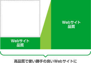 高品質で使い勝手の良いウェブサイトへ